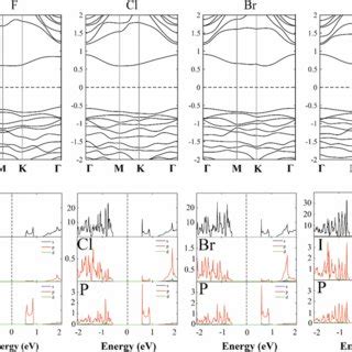 A Band Structure B Density Of States DOS And Projected Density Of