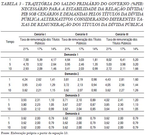 SciELO Brasil Política fiscal sustentabilidade da dívida pública e