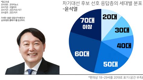 윤석열 지지층의 세대별 분포 리얼미터 정치시사 에펨코리아