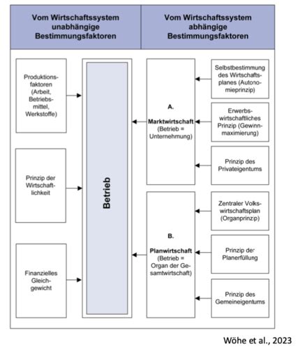 Grundbegriffe Der Bwl Karteikarten Quizlet