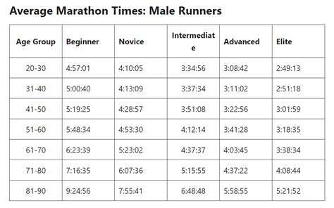 Whats A Good Marathon Time Average Marathon Times By Age Sex