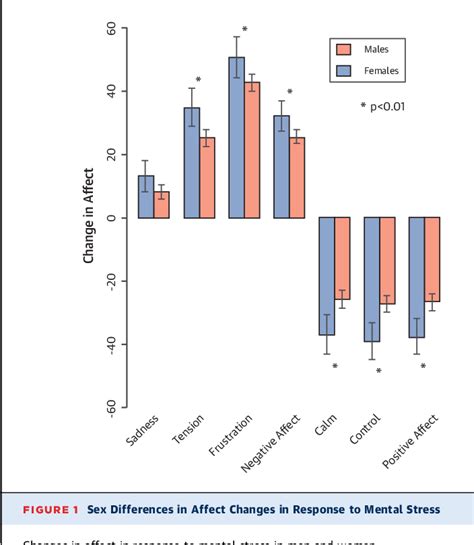 Figure From Sex Differences In Platelet Reactivity And Cardiovascular