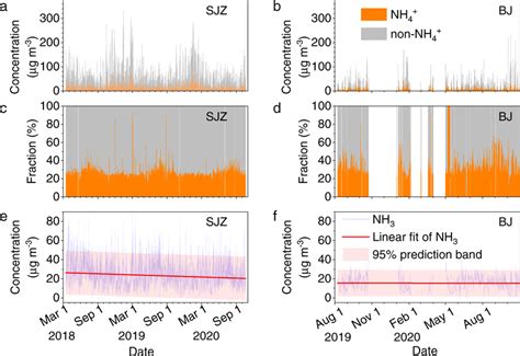 Concentrations Of Particulate Nh4⁺ Non Nh4⁺ Ions And Gas Phase Nh3 The