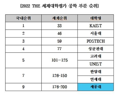 세종대 ‘2022 The 세계대학 학문분야평가 공학 부문 국내 9위