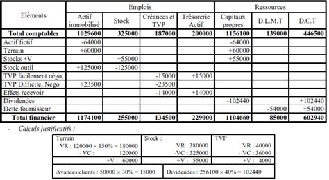 Bilan Fonctionnel Exercice PDF Cours Exercices Examens