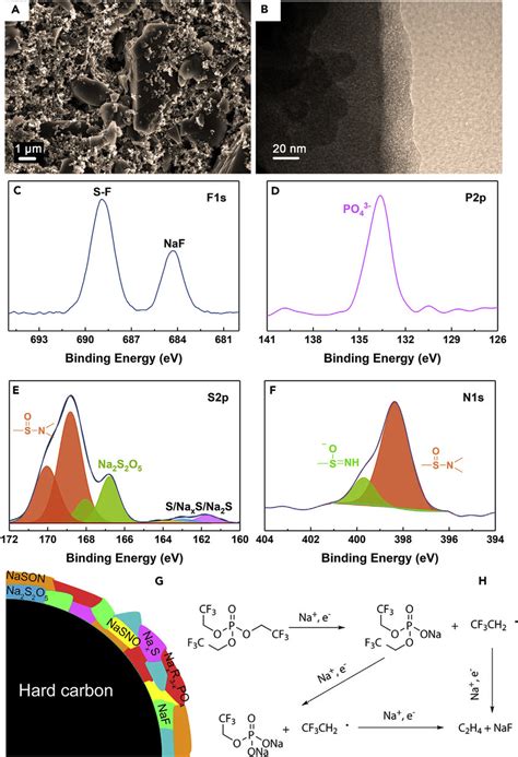 Sei Characterization And Formation Mechanism On A Hard Carbon Anode In