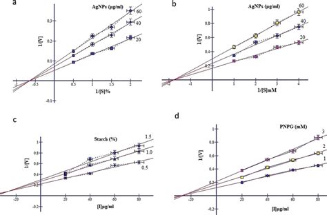 LineweaverBurk Plot Kinetic Analysis Of The Mode Of Inhibition A