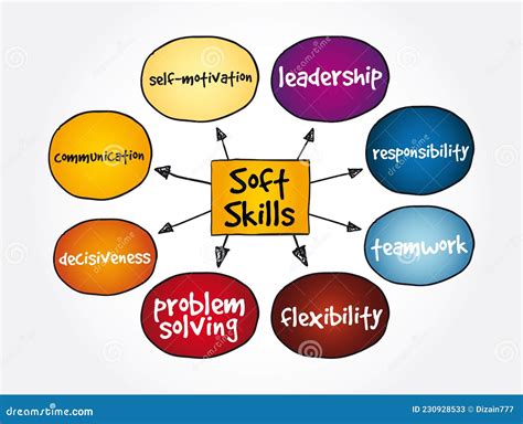 Soft Skills Mind Map, Concept For Presentations And Reports Royalty ...