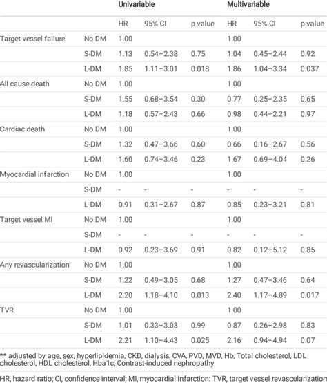 Univariable And Multivariable Cox Regression Analysis Of Clinical