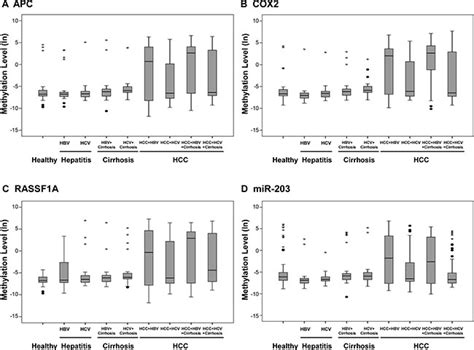 Cell Free Methylation Markers With Diagnostic And Prognostic Potential