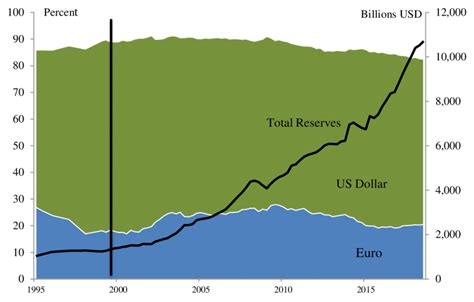 Currency Composition of Central Bank Reserves: Dollar and Euro, 1995 ...