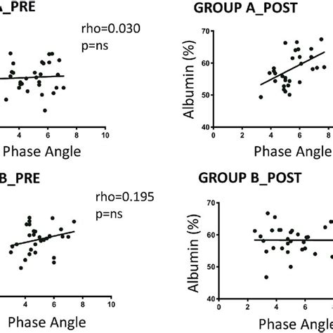 Correlation Between Baseline Levels Of Phase Angle Pa And Albumin