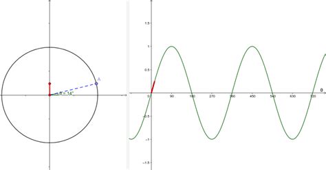 Unit Circle Sine Graph Geogebra