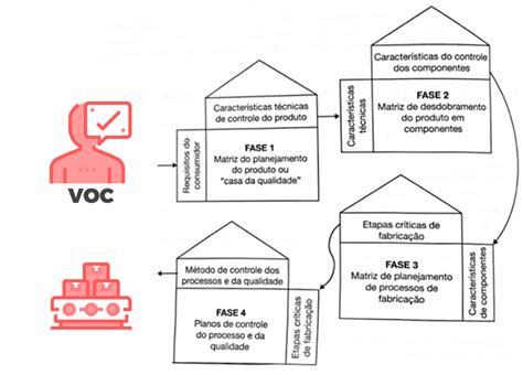 Desdobramento da função qualidade o que é e como funciona