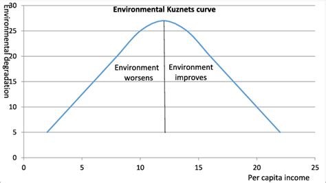 Environmental Kuznets curve. | Download Scientific Diagram