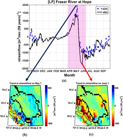 Trend In Observed Obs And Simulated Sim Daily Streamflow For The