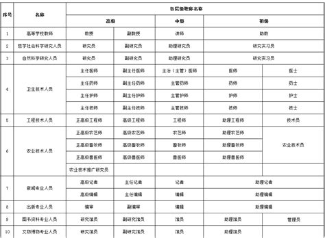 【重要】职称系列各层级名称都是什么？看这！ 知乎