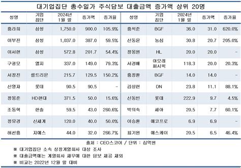 대기업 총수일가 담보 잡힌 주식 비율 321 롯데 769로 최대 워크투데이