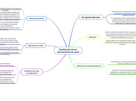 Clasificaci N De Los Instrumentos De Vuel Mind Map