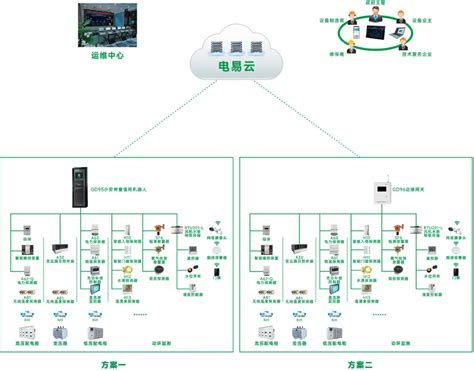 变电所电力运维云平台一种基于物联网的电力运维系统