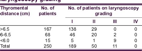 Clinical Assessment Of Airway And Its Correlation With Laryngoscopy