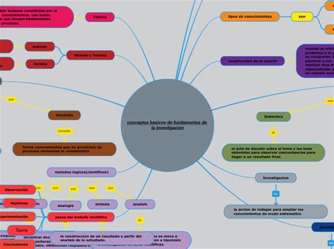 Conceptos Basicos De Fundamentos De La Investigacion Mindomo Mind Map