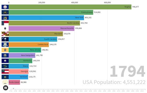 Most Populated US States 1790 2020 Flourish