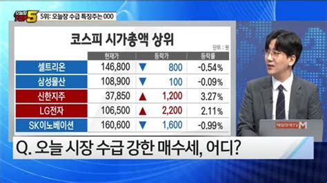 오늘장top5 5위 오늘장 수급특징주 Hd현대건설기계 유진테크 대한제당 매일경제tv 뉴스