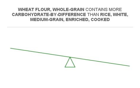 Compare Carbs In Rice White Medium Grain Enriched Cooked To Carbs In Wheat Flour Whole Grain