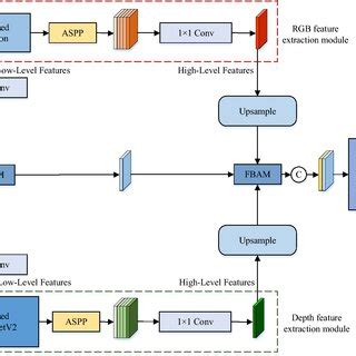 The Whole Structure Of The Proposed Indoor Semantic Segmentation Model