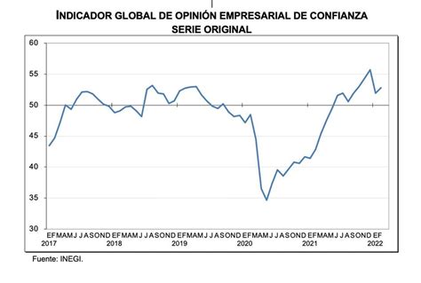 Indicador Global De Opini N Empresarial De Confianza Febrero