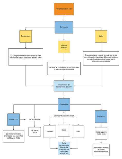 Diagrama Transferencia De Calor Conduccion Conveccion Radiacion