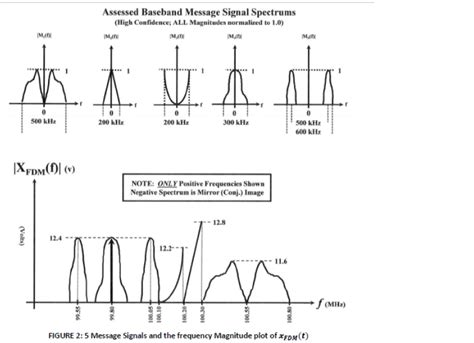 Frequency Division Multiplexing Circuit Diagram