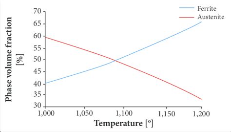 Results From Thermocalc® Software Simulation Showing Only Two