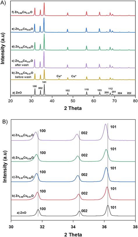 A Xrd Patterns Of Undoped Zno A Zn 093 Cu 007 O Nanoparticles Download Scientific