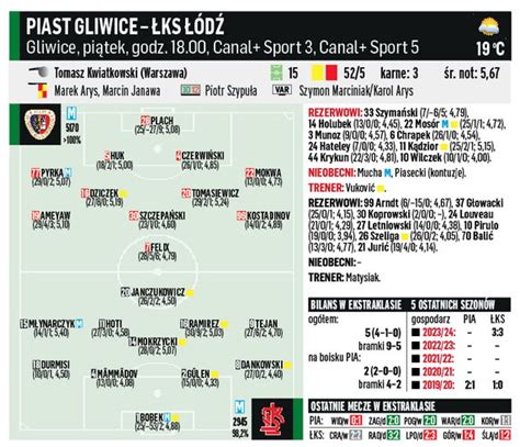 Ekstraklasa 32 kolejka Przewidywane składy Kontuzje kartki kto