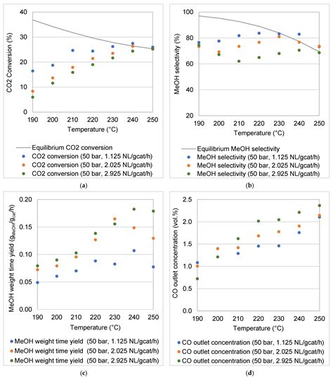 Chemengineering Free Full Text Experimental Evaluation Of A Coated