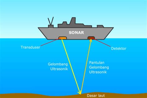 Belajar Fisika Bagaimana Cara Kerja Sonar Dalam Mengukur Kedalaman