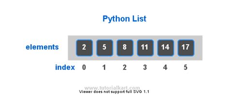 Lists In Python