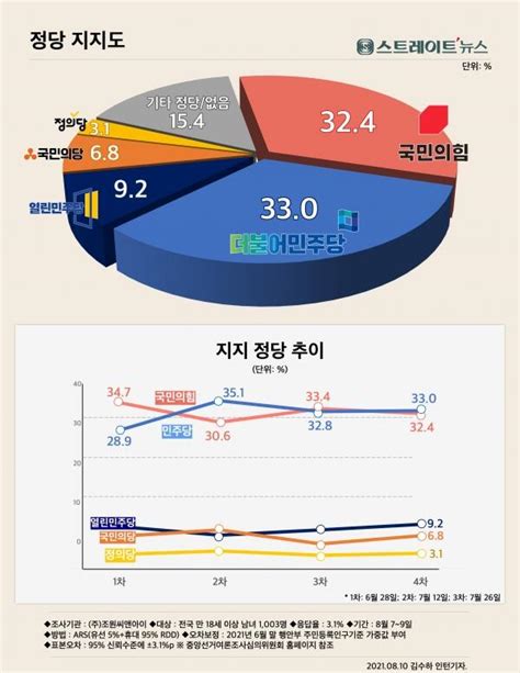 스트레이트뉴스 여론조사 윤석열 Vs 이재명 초박빙 Dvdprime