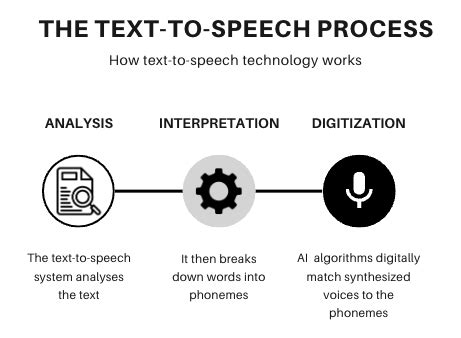 Text To Speech Vs Speech To Text What Is The Difference