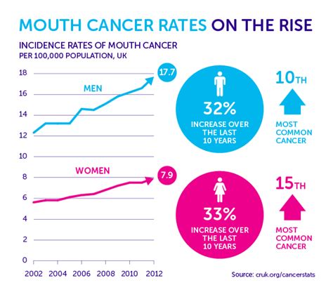 This Is A Graph Of Mouth Cancer Statistics In Both Men And Women