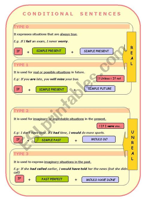 CONDITIONAL SENTENCES 0 1 2 3 ESL Worksheet By Bize