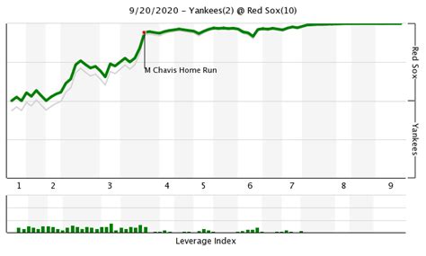 boston red sox  york yankees score  tanner houck show