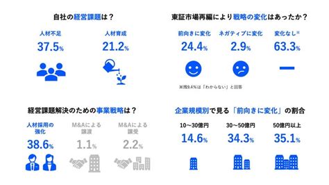 【fundbook Lab第3弾調査「東証市場再編による事業戦略の意識変化調査」】 6割の未上場企業が東証市場再編は事業戦略に「変化なし」現状