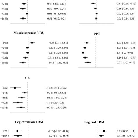 Hedges G Effect Sizes With 95 Confidence Intervals For The Mean