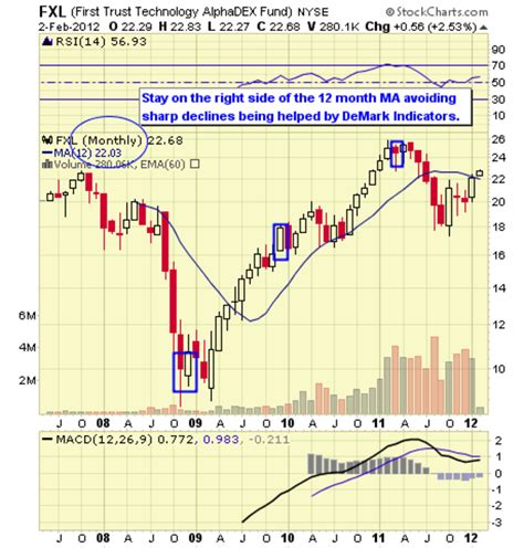 Top 10 Technology ETFs - TheStreet