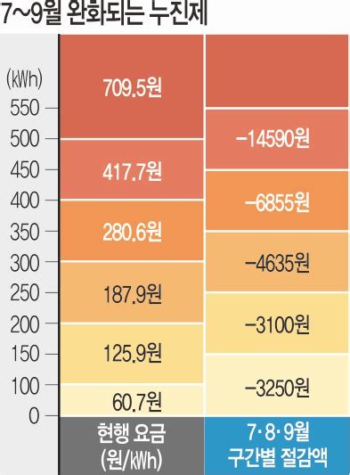 7∼9월 전기료 평균 19 내린다 국민일보