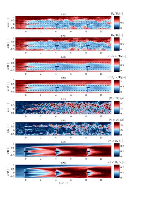 From Top To Bottom Normalized Instantaneous Streamwise Velocity Uxu0 Download Scientific