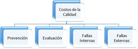 Clasificación de los Costos de la Calidad